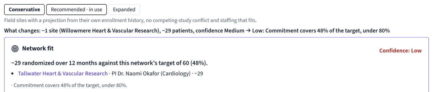 TrialCurrent Network fit scenarios: the conservative plan keeps one site, about 29 patients against a target of 60, low confidence, and says what changed from the recommended plan.