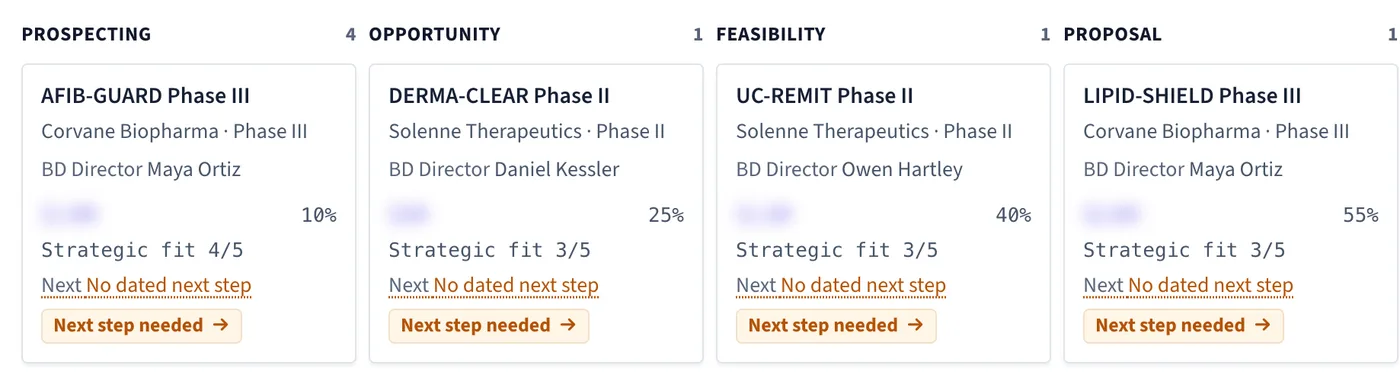TrialCurrent Pipeline board: four deals across Prospecting, Opportunity, Feasibility and Proposal, each with its BD director, win probability and the next step it needs; amounts hidden.