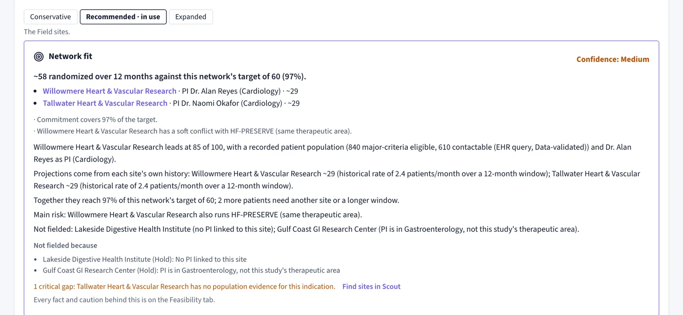 TrialCurrent Network fit: about 58 randomized over 12 months against a target of 60, two chosen sites with their PIs, and the reasons two other sites were not chosen.